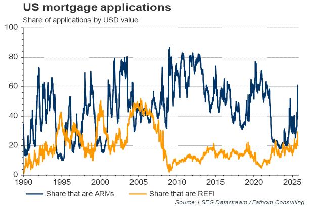 美国房贷申请额