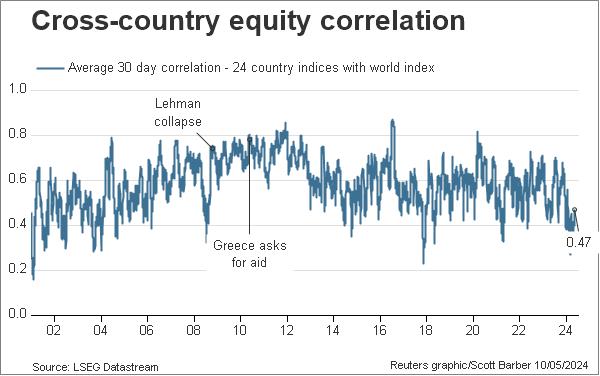 Cross-country asset correlation