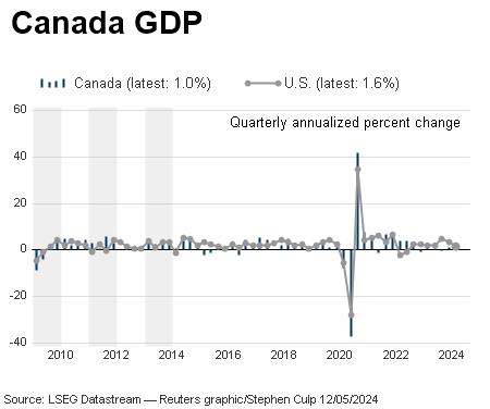 Canada quarterly GDP