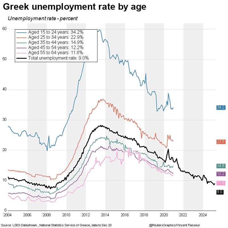 Greek unemployment rate by age