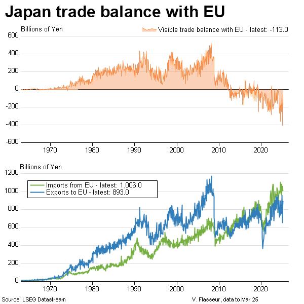 chart of Japan trade balance with EU