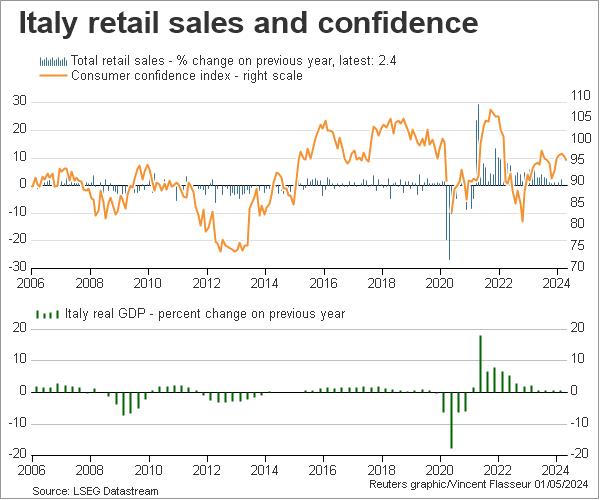 Italy retail sales and confidence