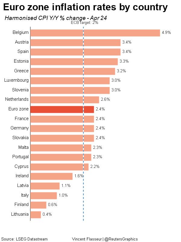 Euro zone inflation rate by country