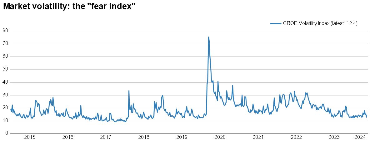 CBOE Volatility index