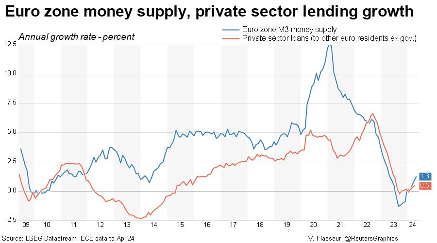 Euro zone money supply and private sector loan growth