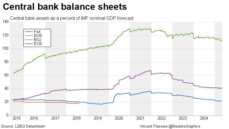 Central bank balance sheets as percent of GDP