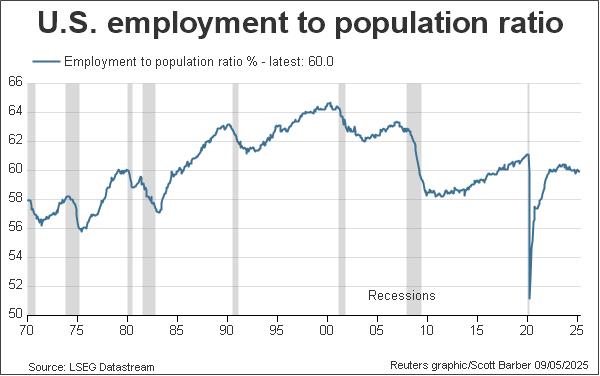 http://product.datastream.com/economics/gateway.aspx?guid=23068abf-b1c0-421d-9450-40581d19451f&chartname=US%20employment%20to%20population%20ratio&groupname=Employment&date=20111202&owner=ZRTN179&action=REFRESH