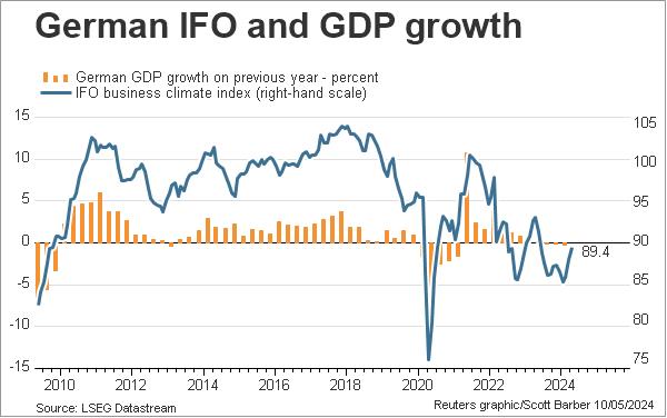 German IFO and GDP growth