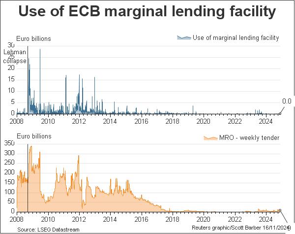 What Is The Ecb Marginal Lending Rate