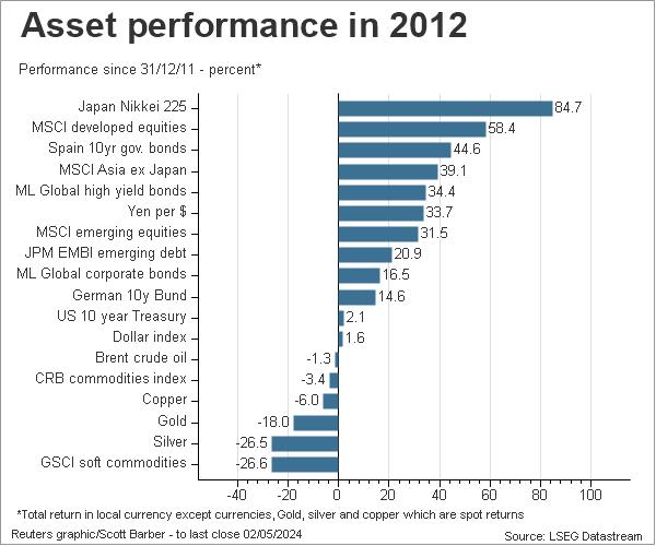 Asset return year to date 2012