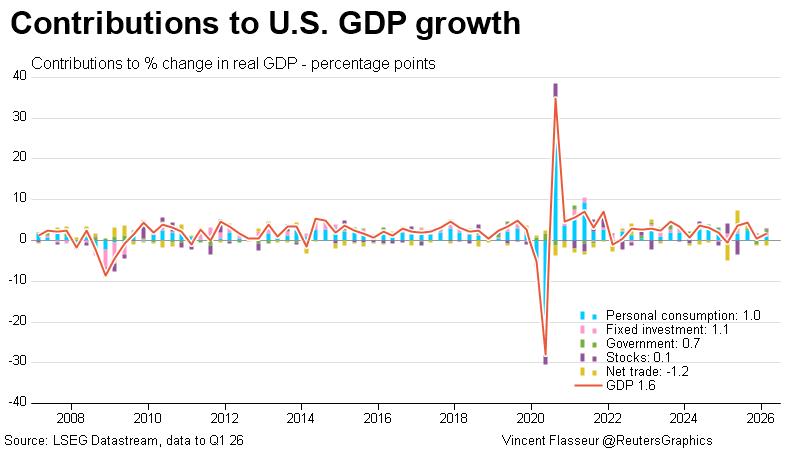 http://product.datastream.com/economics/gateway.aspx?guid=b66cbdf6-f0cf-4720-93c1-fc6990cc012f&chartname=US%20-%20contributions%20to%20GDP%20growth&groupname=Growth%20/%20activity&shortcode=&owner=ZRTN179&action=REFRESH
