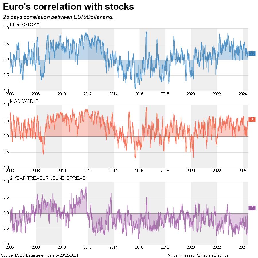 Euro zone equities correlation with the euro