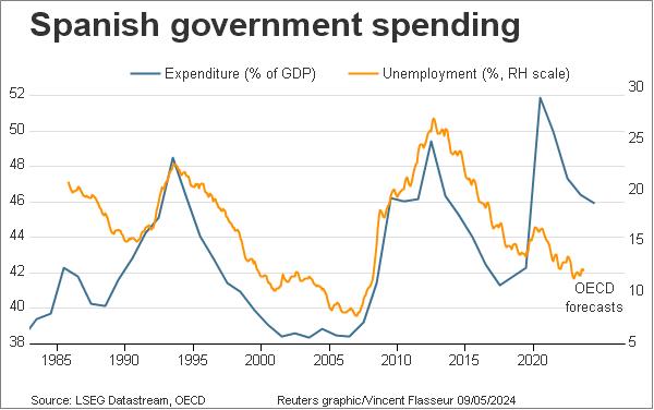 Spanish government spending vs. unemployment rate