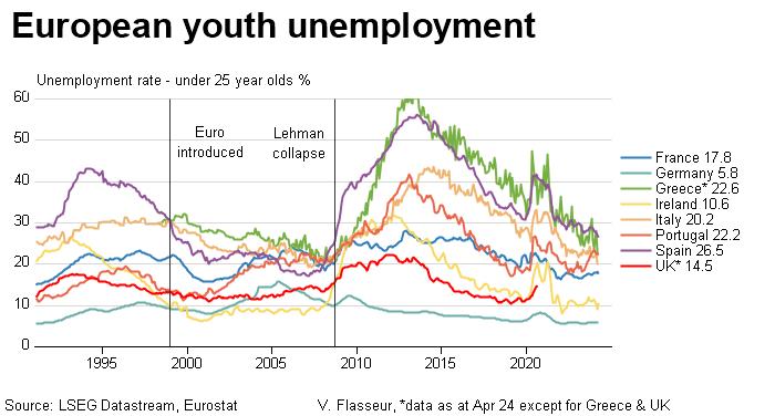 http://product.datastream.com/economics/gateway.aspx?guid=ee068141-2203-40c6-8551-6481cdc427cd&chartname=Euro%20zone%20youth%20unemployment&groupname=Euro%20zone&date=20111130&owner=ZRTN179&action=REFRESH