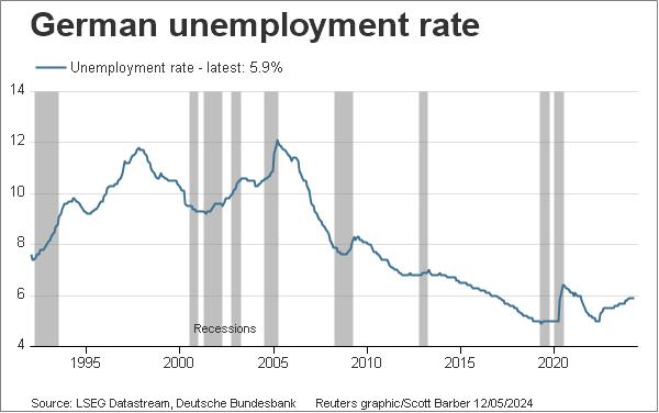 German unemployment rate - since 1992