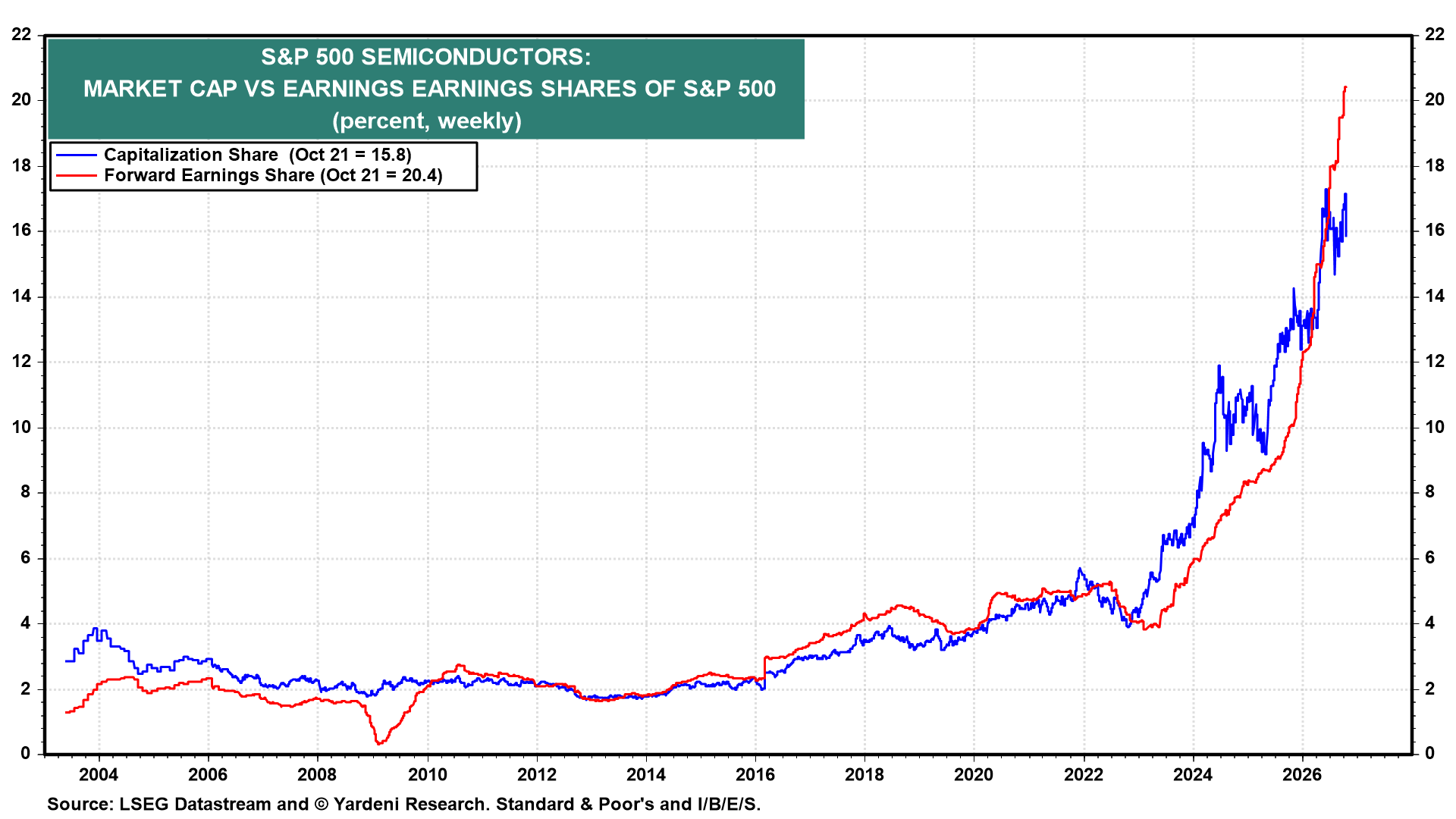 Figure 18: S&P 500 SEMICONDUCTORS: MARKET CAP VS EARNINGS SHARES