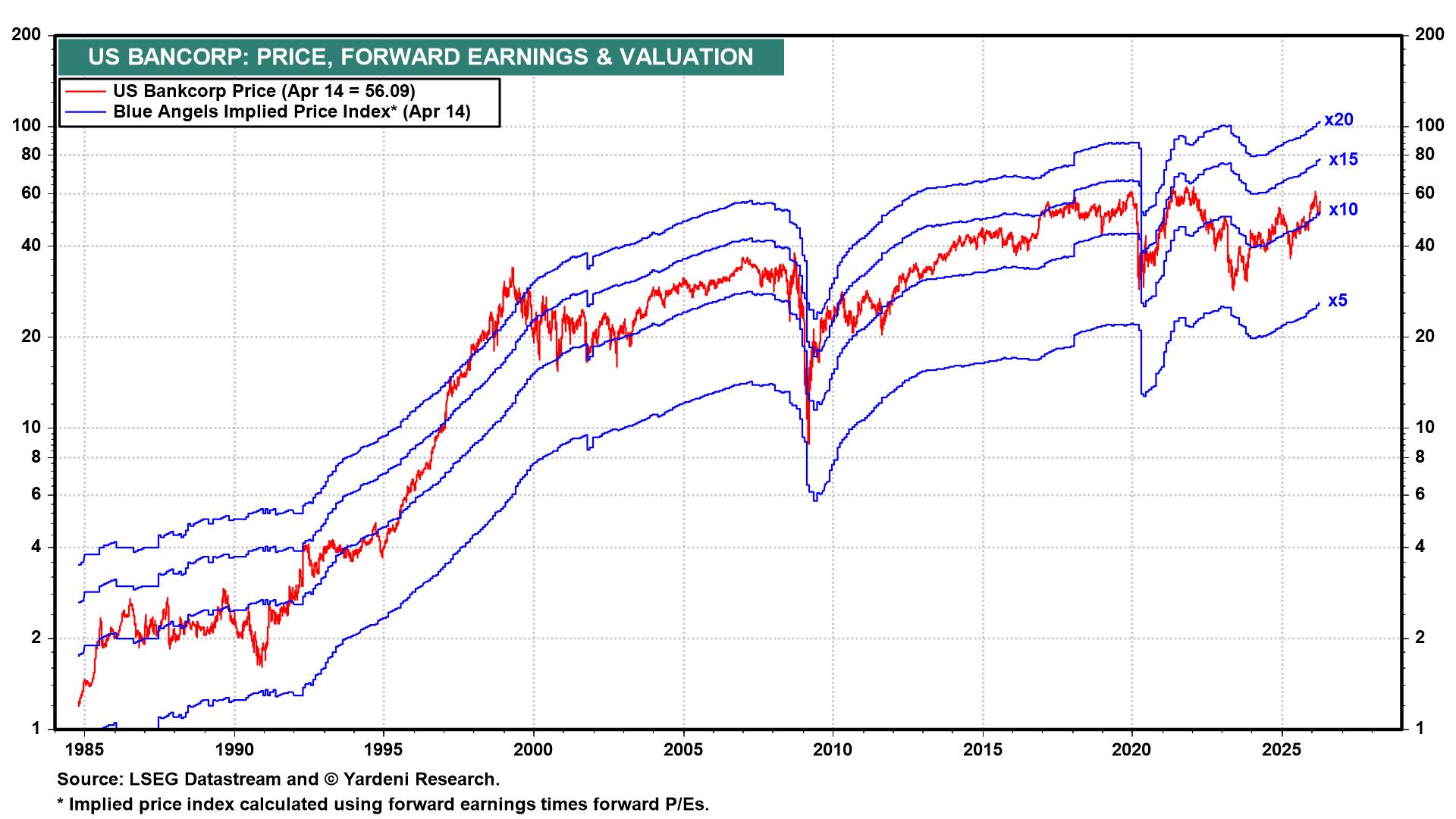 Figure 2: US BANCORP: PRICE, FORWARD EARNINGS & VALUATION