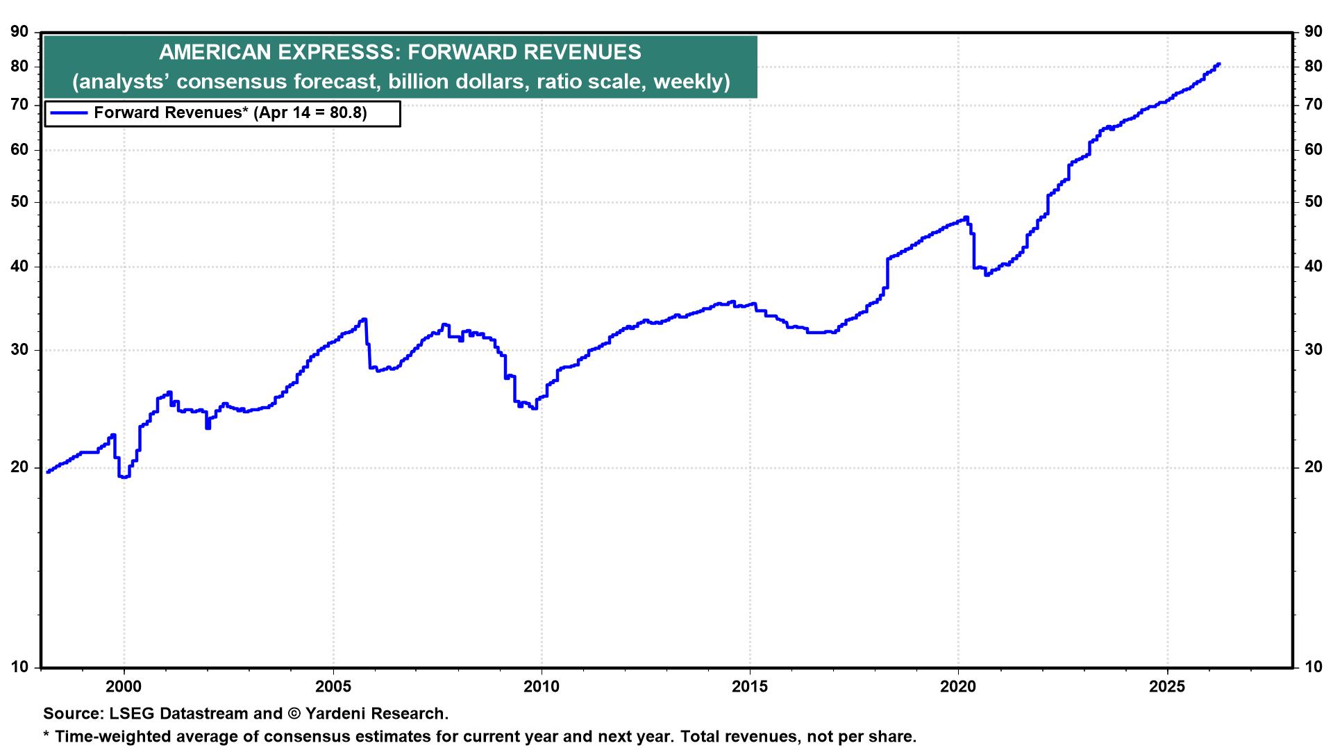 Figure 3: AMERICAN EXPRESS: FORWARD REVENUES