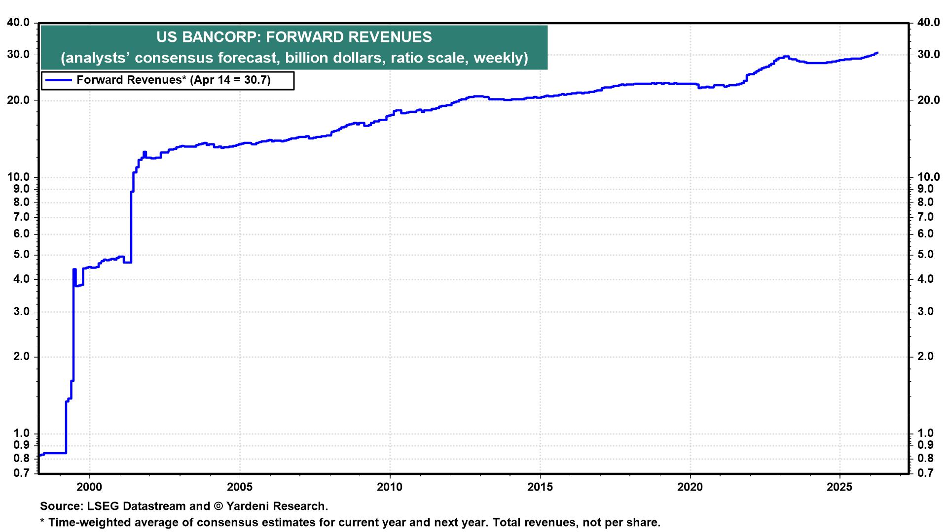 Figure 3: US BANCORP: FORWARD REVENUES
