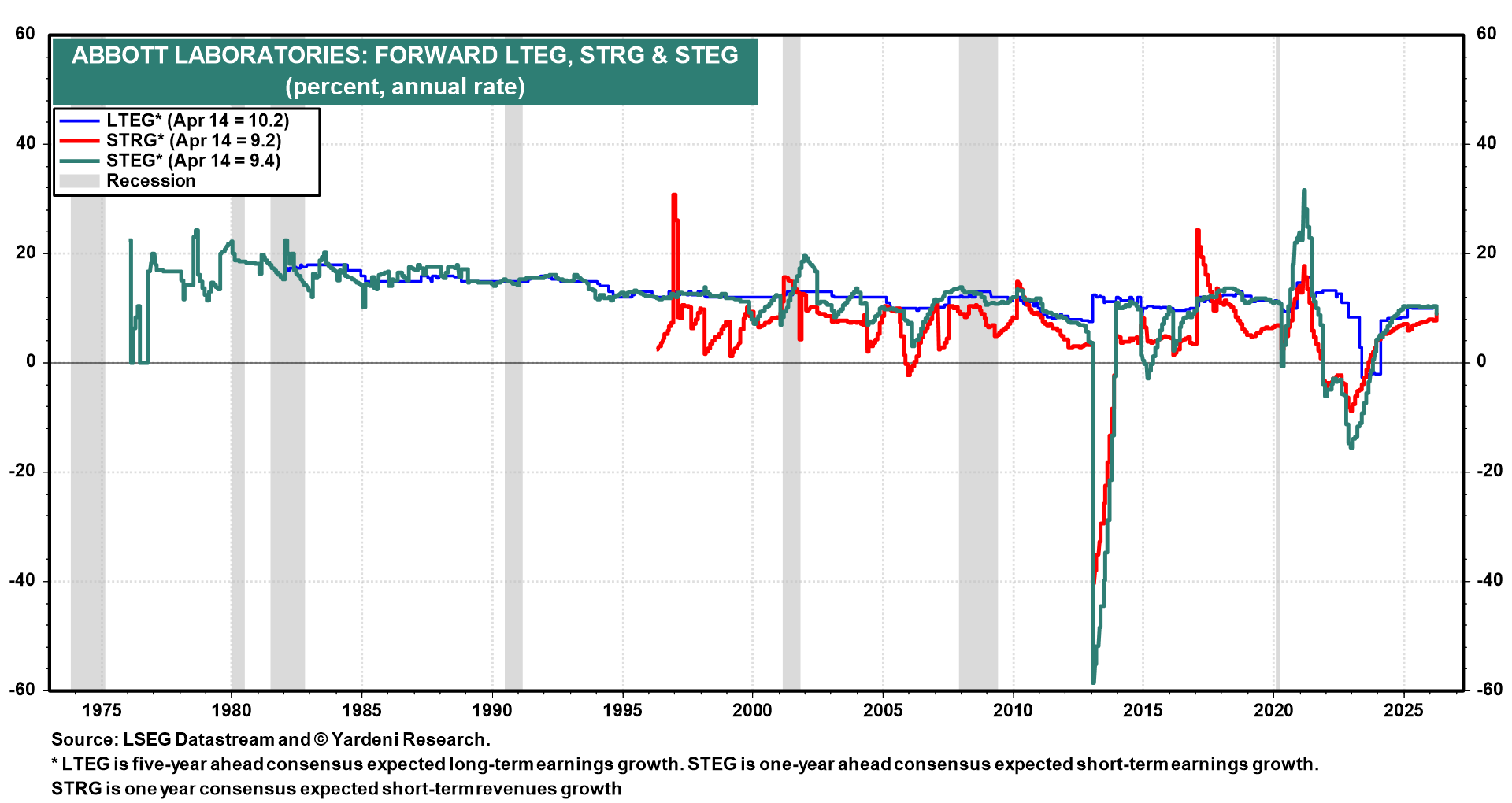 Figure 7: ABBOTT LABORATORIES: FORWARD LTEG, STRG & STEG
