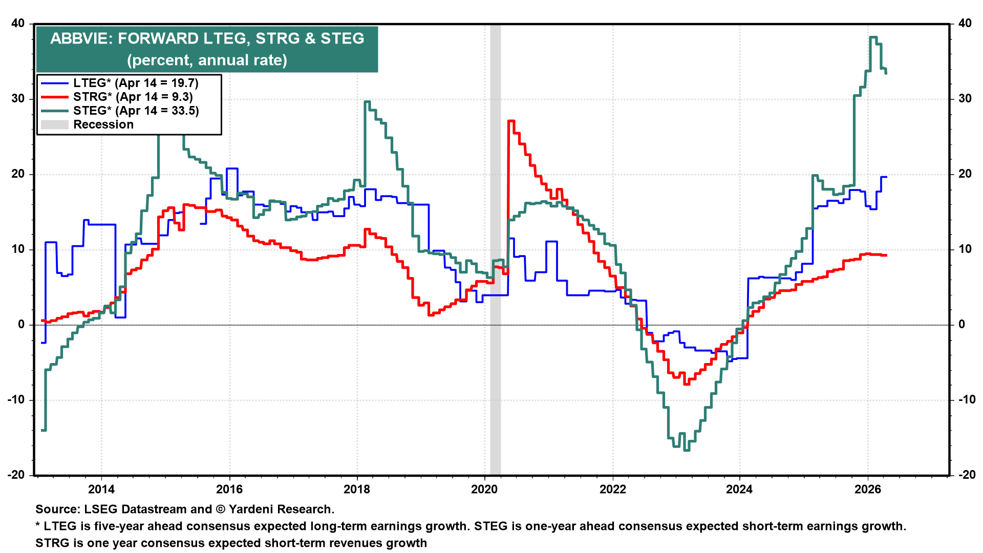 Figure 7: ABBVIE: FORWARD LTEG, STRG & STEG