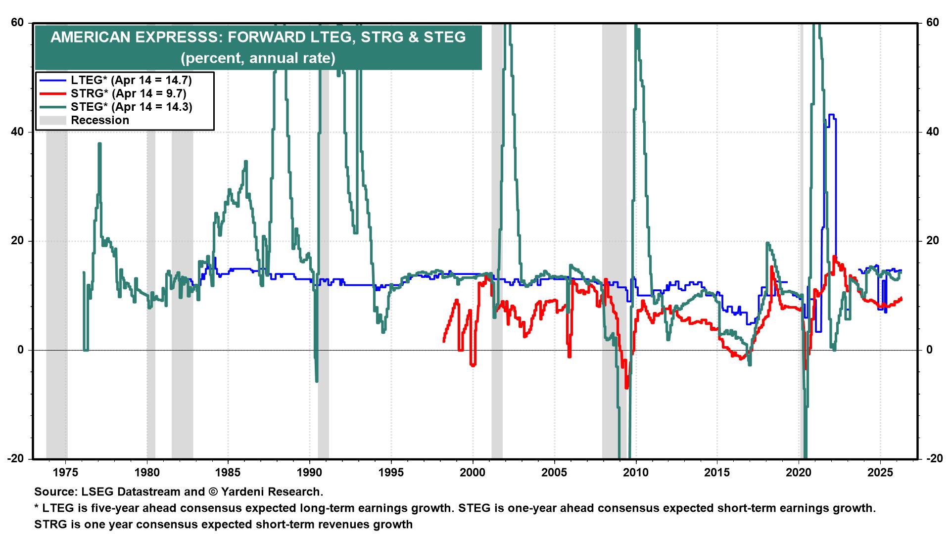 Figure 7: AMERICAN EXPRESS: FORWARD LEG, STRG & STEG