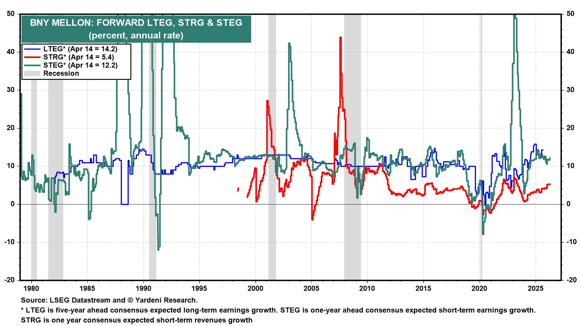 Figure 7: BNY MELLON: FORWARD LTEG, STRG & STEG