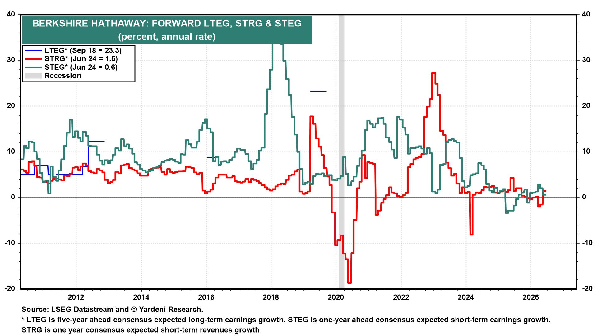 Figure 7: BERKSHIRE HATHAWAY: FORWARD LTEG, STRG & STEG