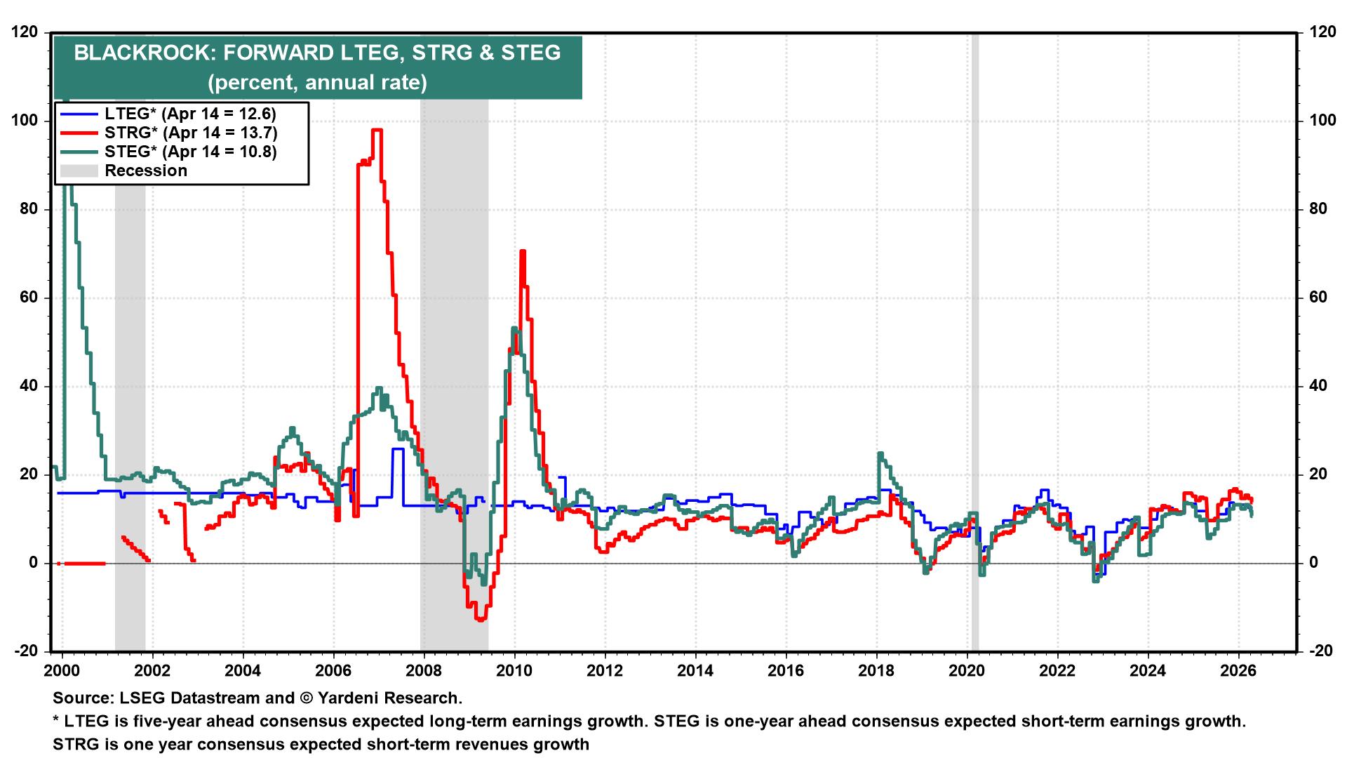 Figure 7: BLACKROCK: FORWARD LTEG, STRG & STEG
