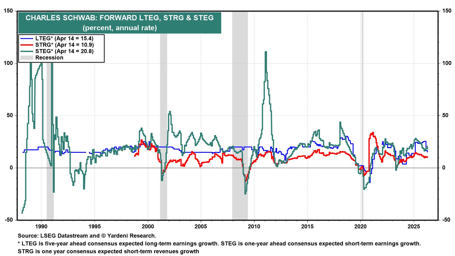 Figure 7: CHARLES SCHWAB: FORWARD LTEG, STRG & STEG