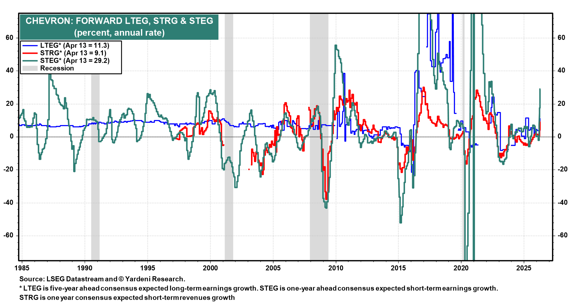 Figure 7: CHEVRON: FORWARD LTEG, STRG & STEG
