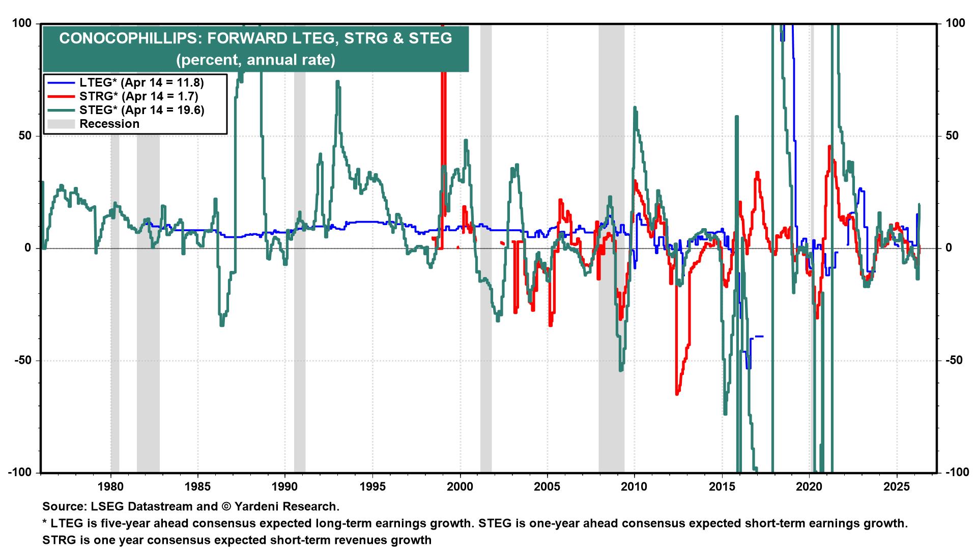 Figure 7: CONOCOPHILLIPS: FORWARD LTEG, STRG & STEG