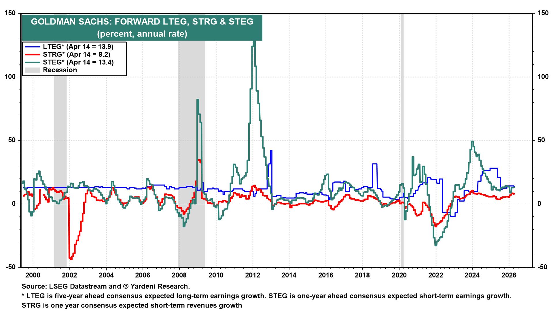 Figure 7: GOLDMAN SACHS: FORWARD LTEG, STRG & STEG