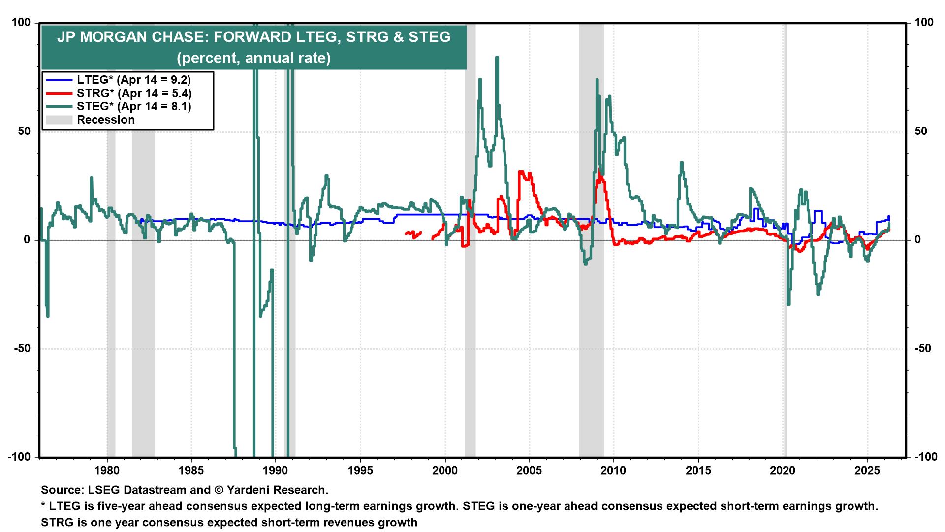 Figure 7: JP MORGAN CHASE: FORWARD LTEG, STRG & STEG