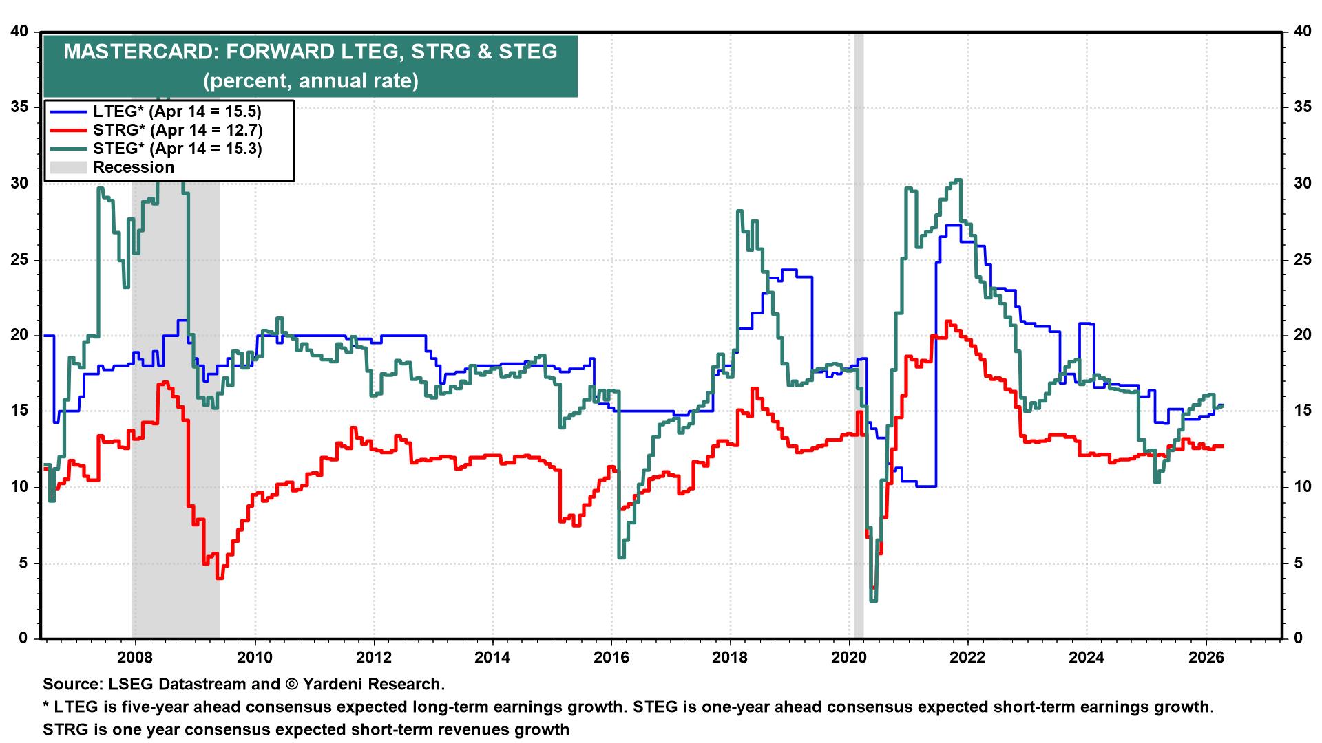 Figure 7: MASTERCARD: FORWARD LTEG, STRG & STEG