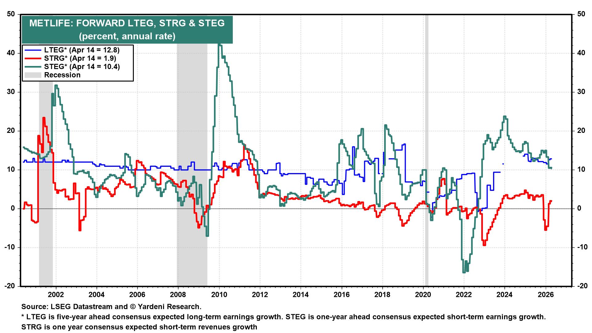Figure 7: METLIFE: FORWARD LTEG, STRG & STEG