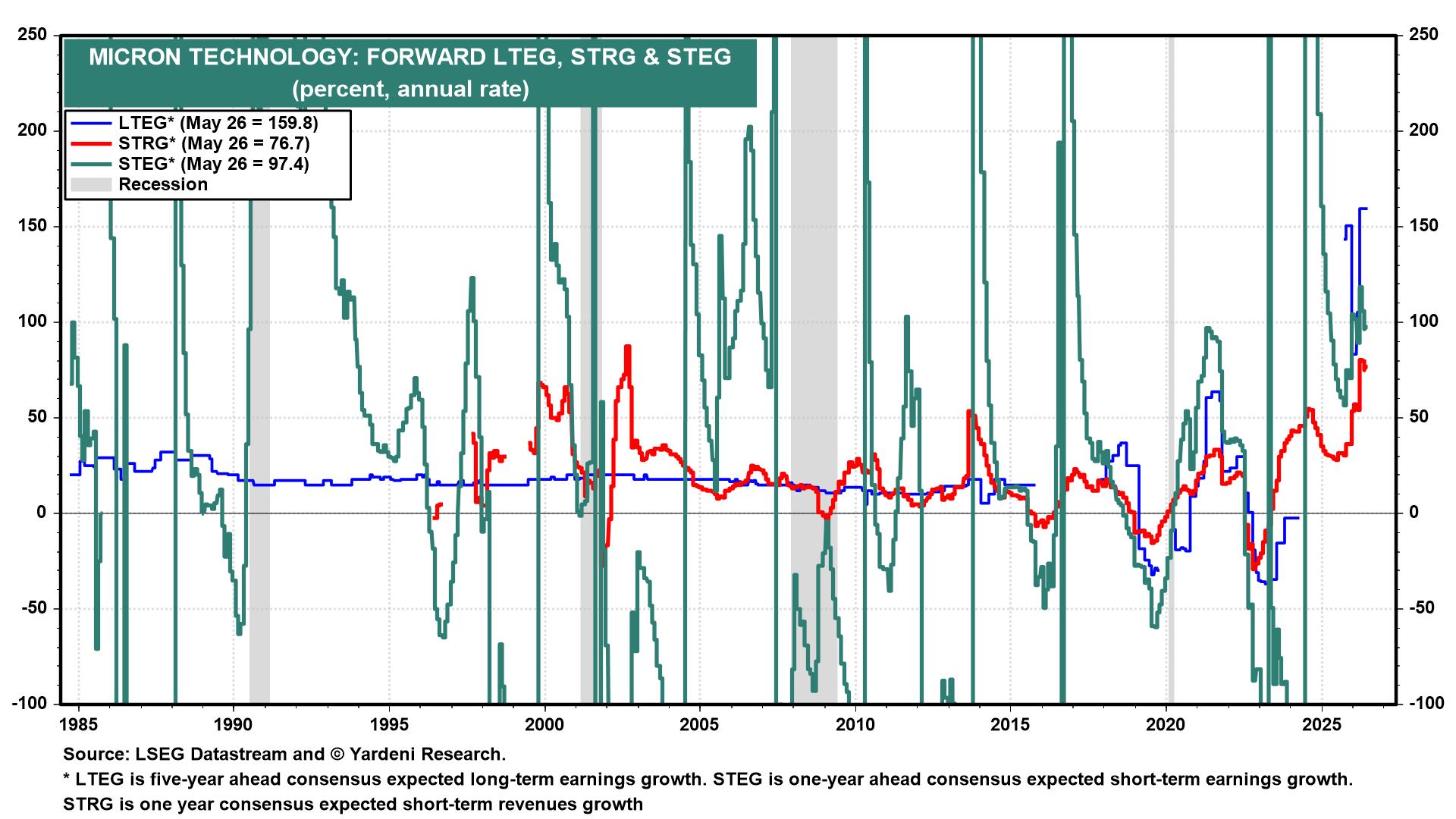 Figure 7: MICRON: FORWARD LTEG, STRG & STEG