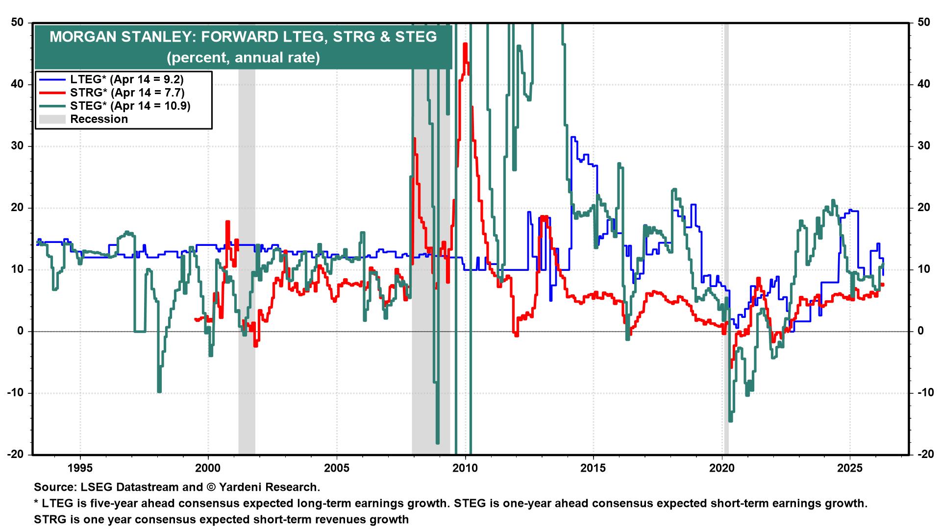 Figure 7: MORGAN STANLEY: FORWARD LTEG, STRG & STEG