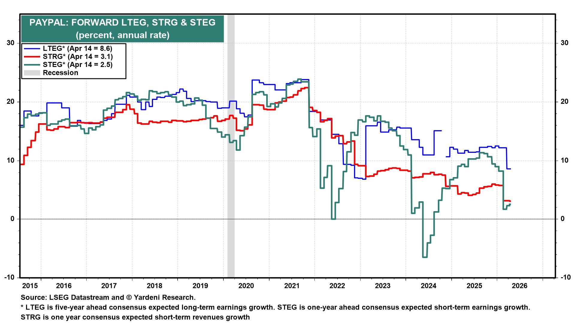 Figure 7: PAYPAL: FORWARD LTEG, STRG & STEG