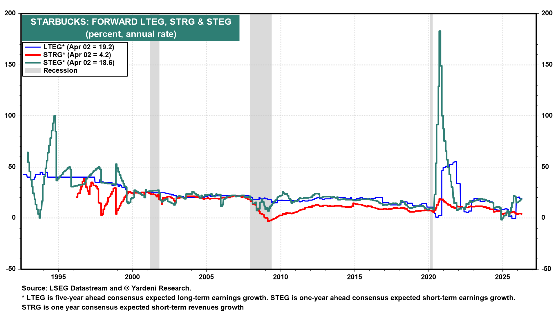 Figure 7: STARBUCKS: FORWARD LTEG, STRG & STEG