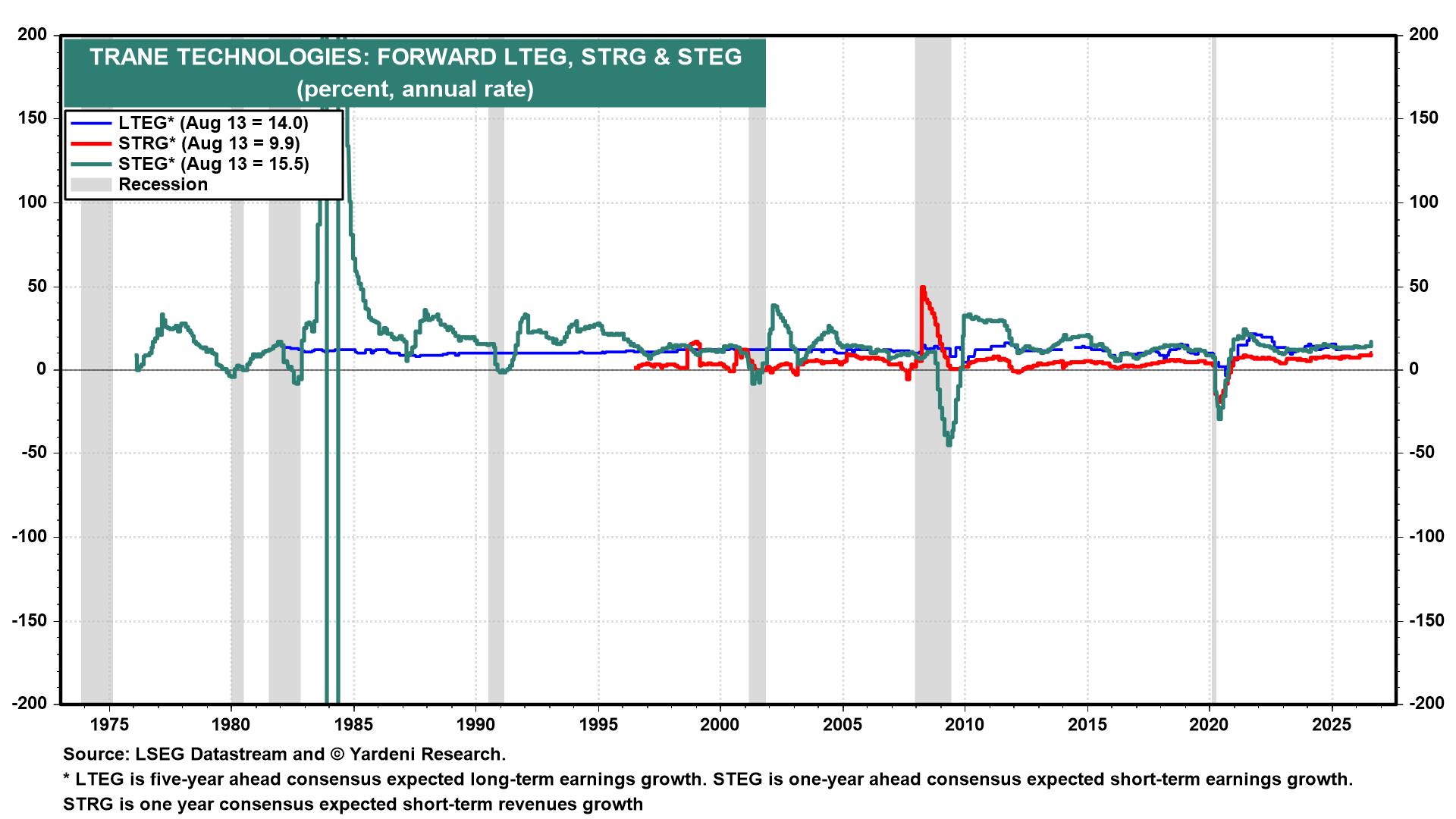 Figure 7: TRANE TECHNOLOGIES: FORWARD LTEG, STRG & STEG