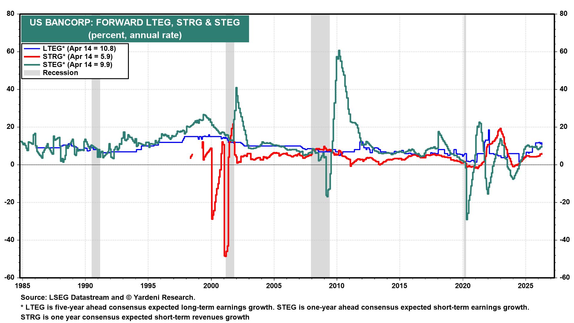 Figure 7: US BANCORP: FORWARD LTEG, STRG & STEG