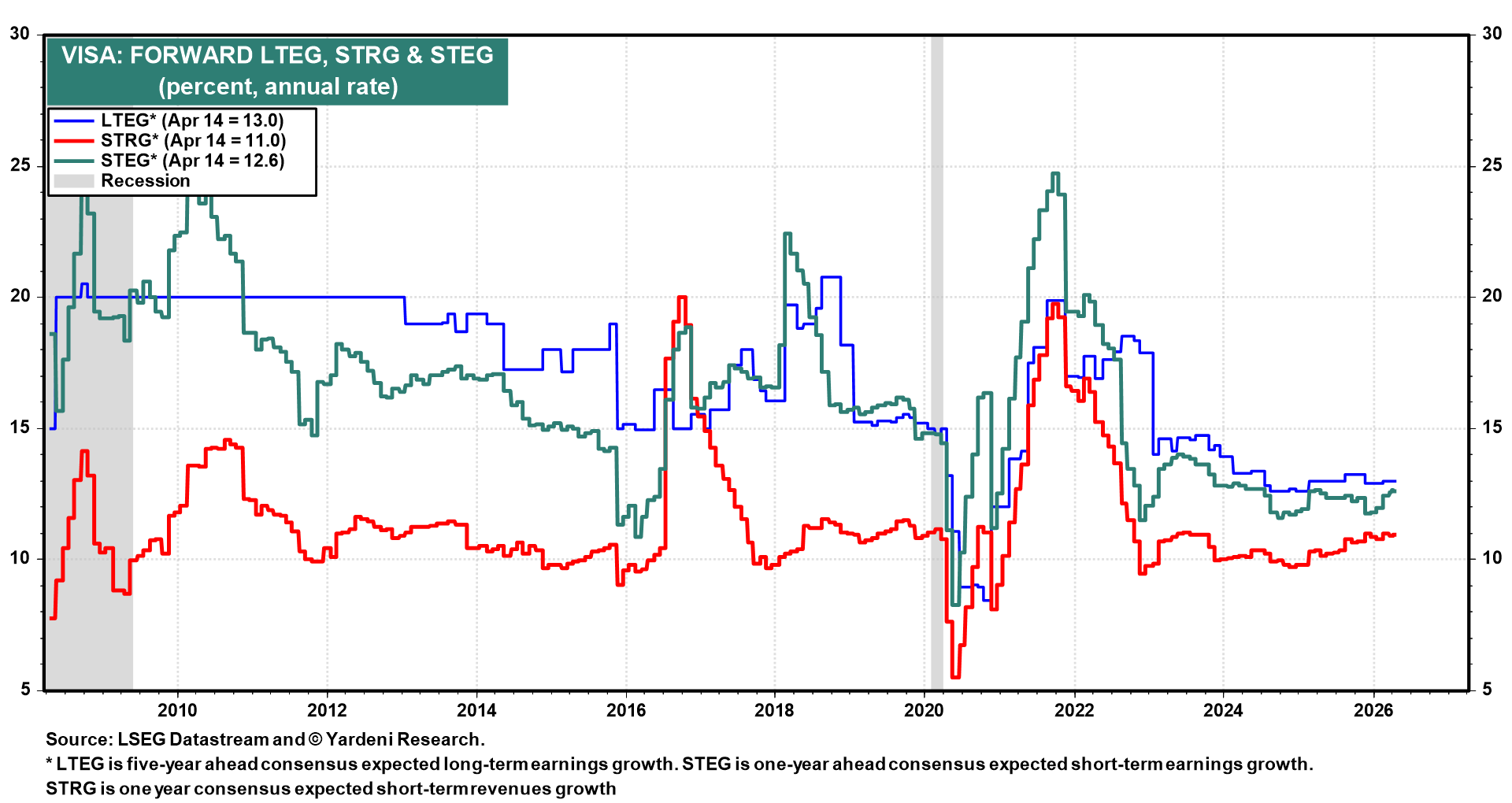 Figure 7: VISA: FORWARD LTEG, STRG & STEG