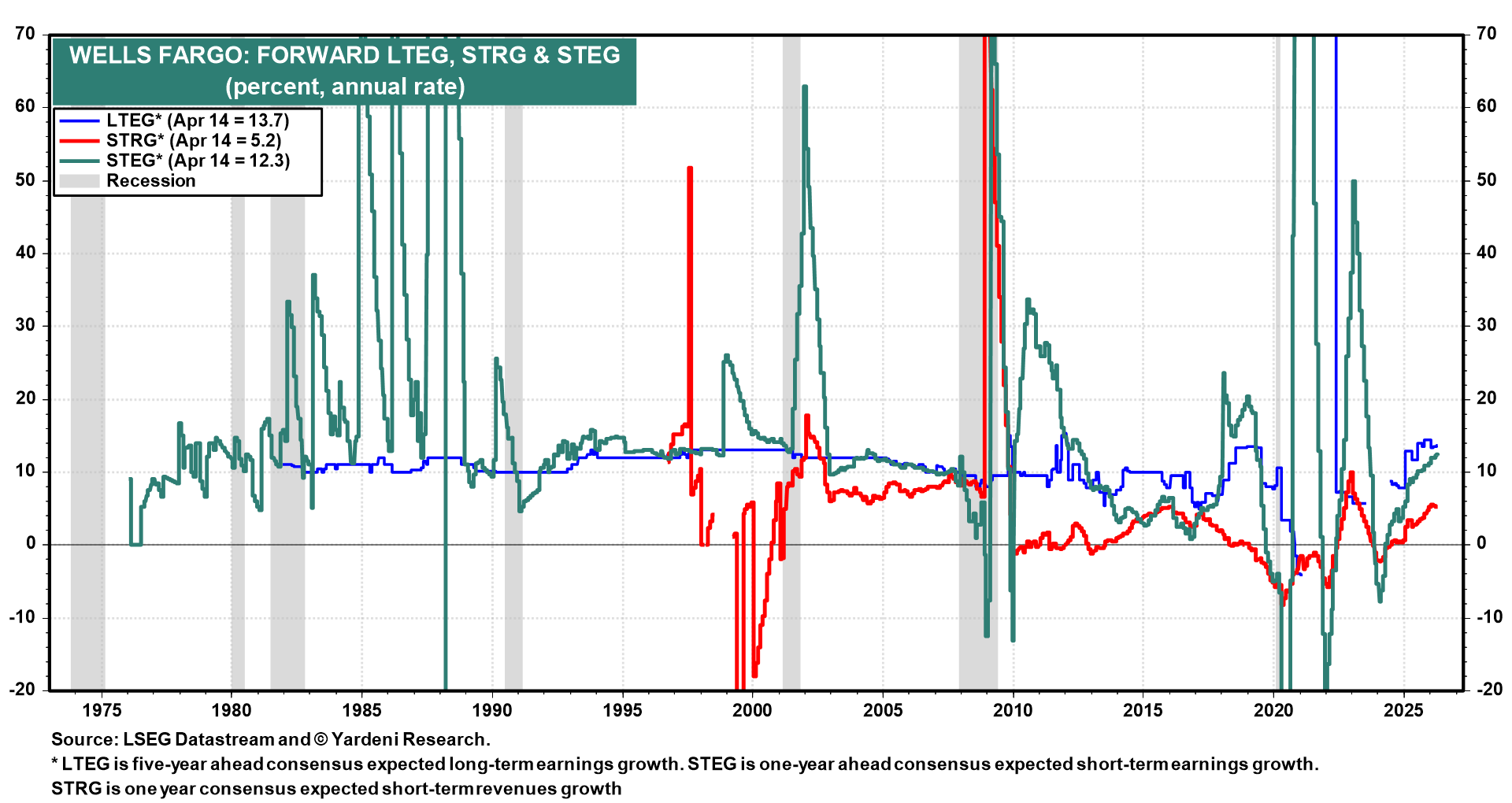 Figure 7: WELLS FARGO: FORWARD LTEG, STRG & STEG