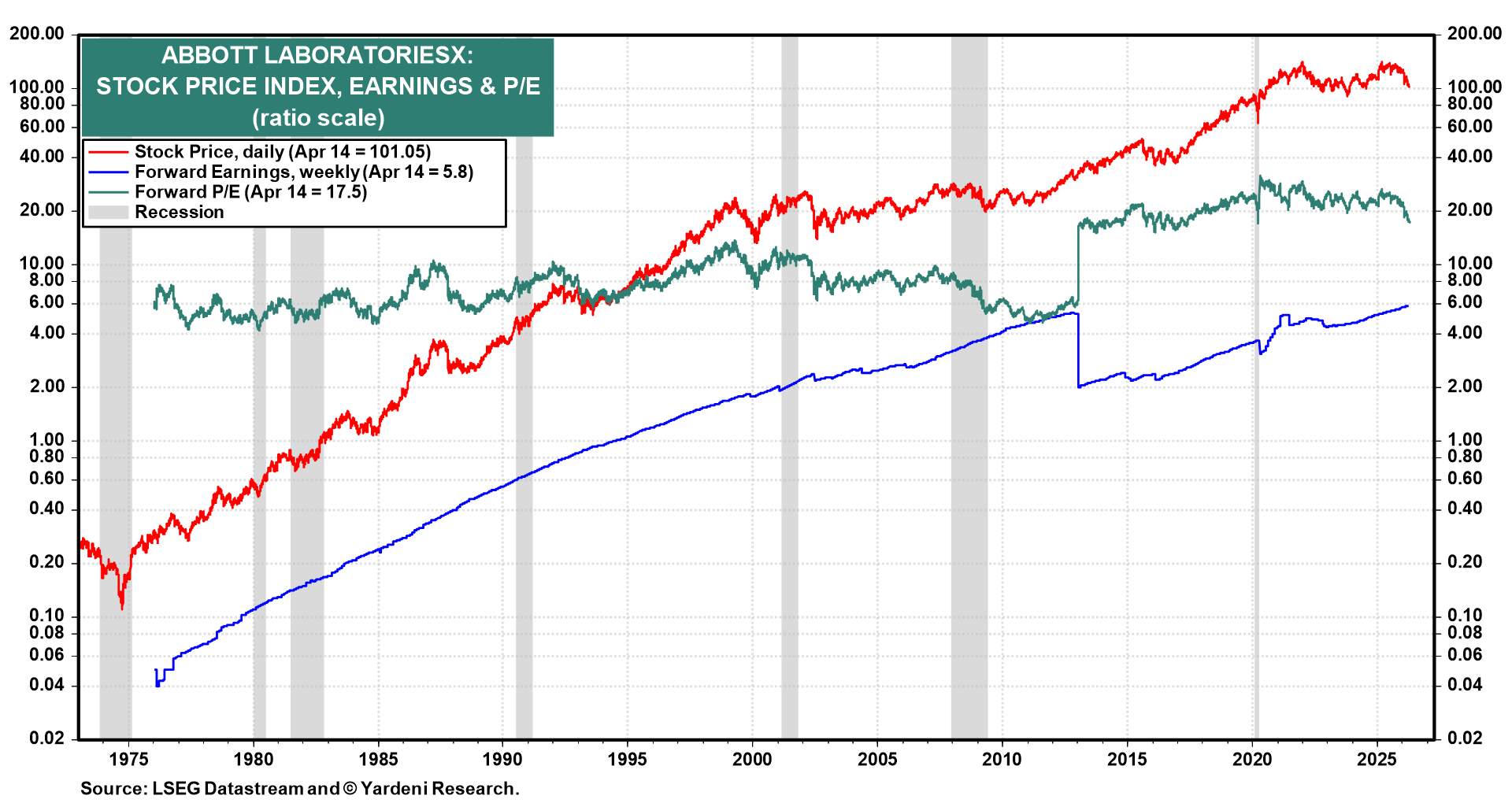 Figure 8: ABBOTT LABORATORIESX: STOCK PRICE INDEX, EARNINGS & P/E