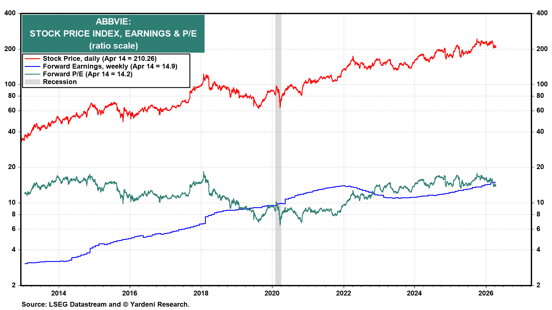 Figure 8: ABBVIE: STOCK PRICE INDEX, EARNINGS & P/E