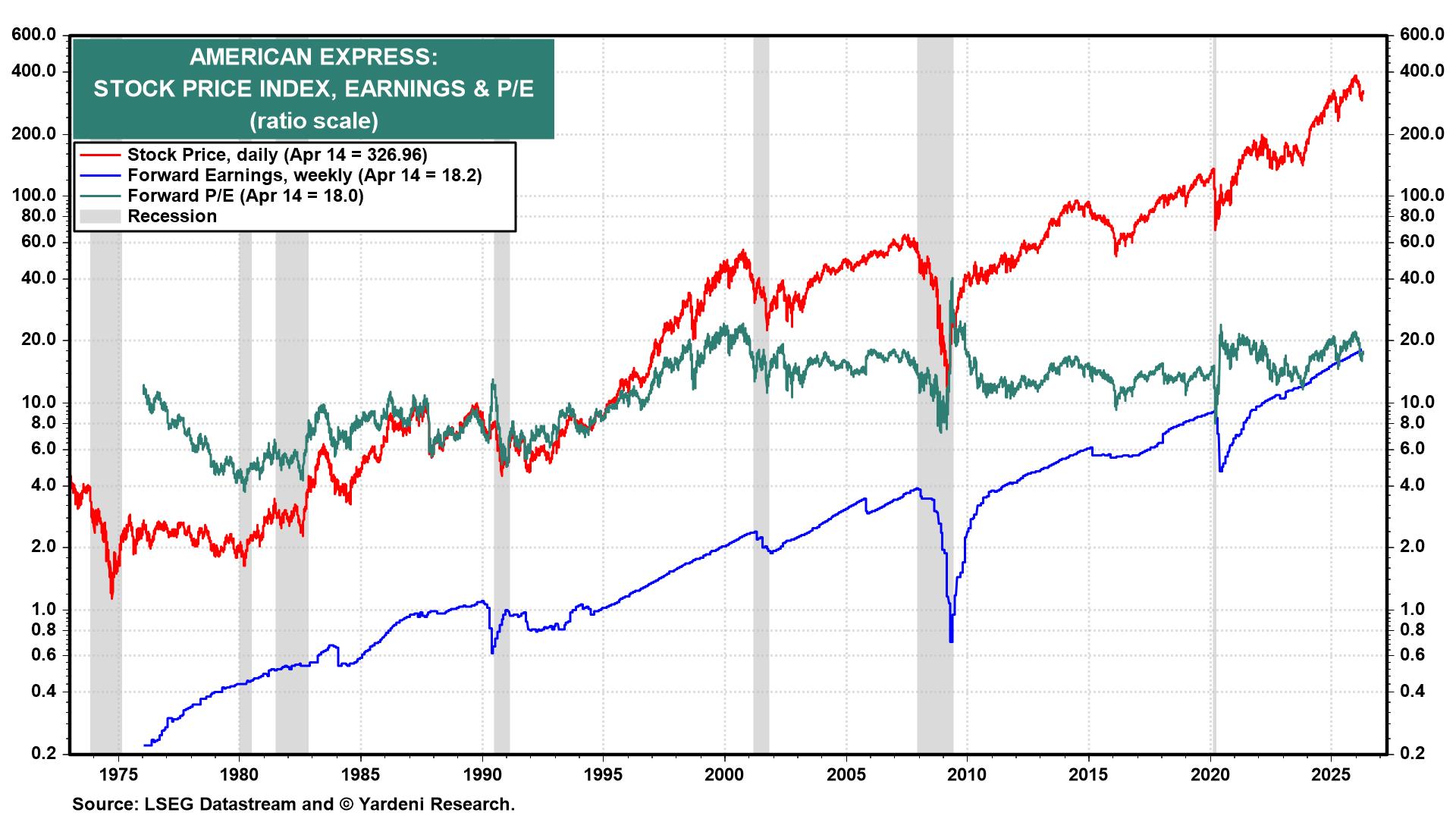 Figure 8: AMERICAN EXPRESS: STOCK PRICE INDEX, EARNINGS & P/E