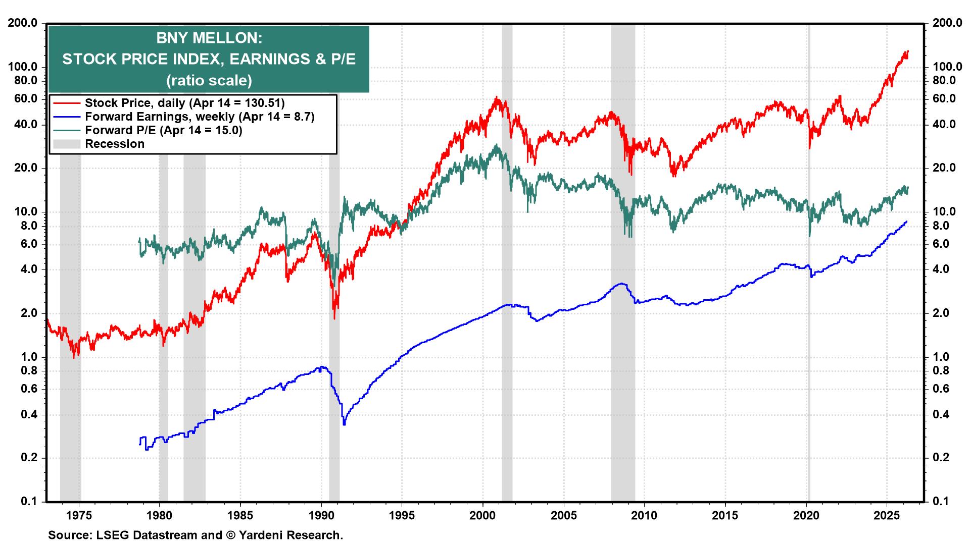 Figure 8: BNY MELLON: STOCK PRICE INDEX, EARNINGS & P/E