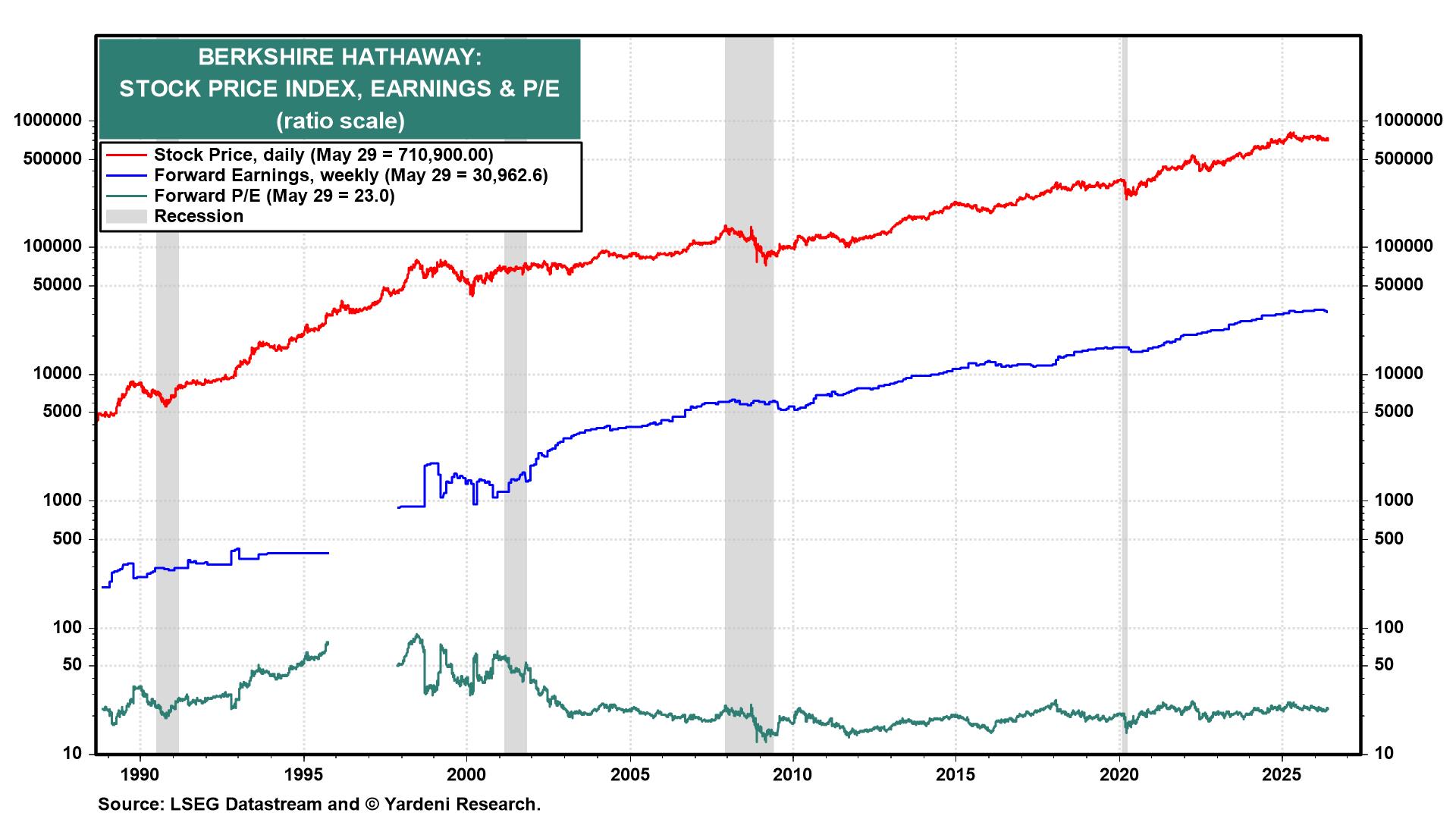 Figure 8: BERKSHIRE HATHAWAY: STOCK PRICE INDEX, EARNINGS & P/E