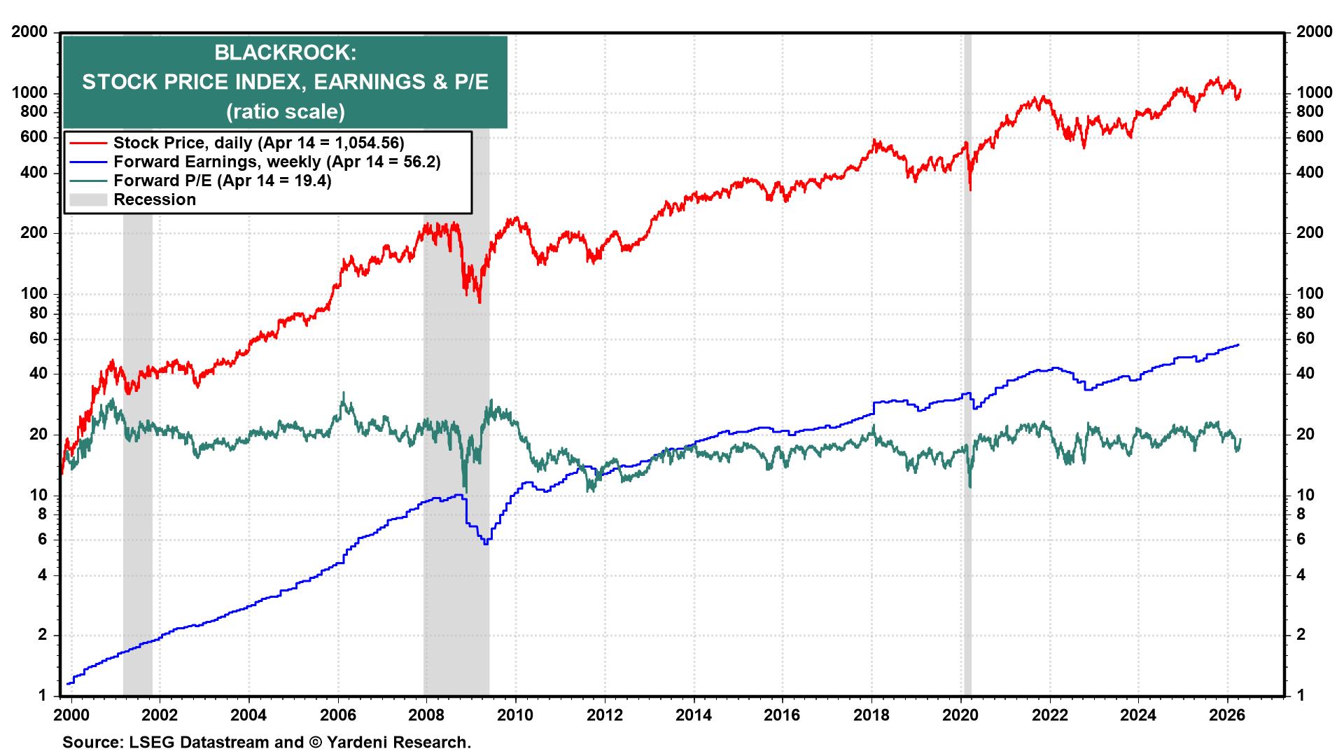 Figure 8: BLACKROCK: STOCK PRICE INDEX, EARNINGS & P/E